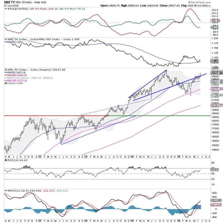 Week Ahead: As NIFTY Breaks Out, Change Of Leadership Likely To Keep The Index Moving